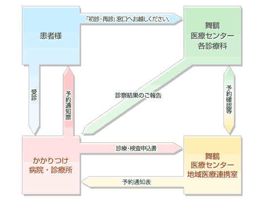 FAX予約のご案内図