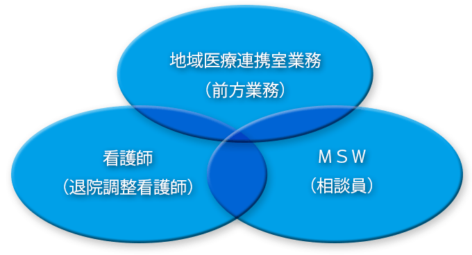 地域医療連携室業務イメージ