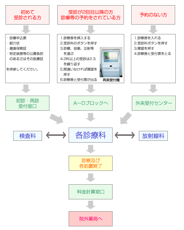 外来受診