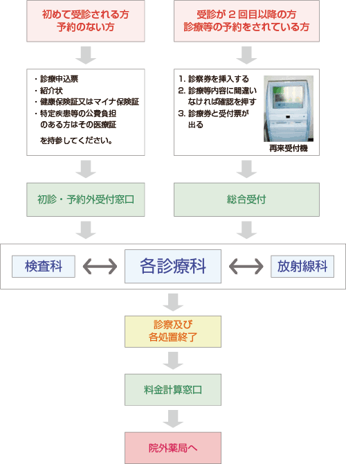 外来受診
