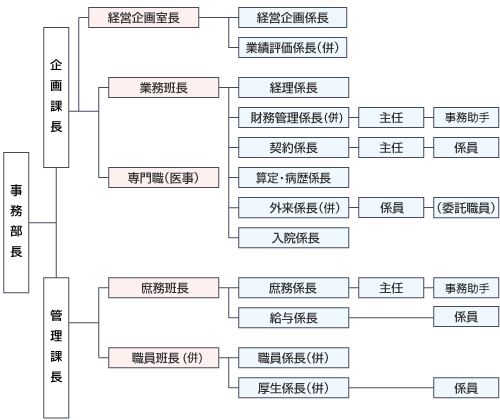 事務部組織体制