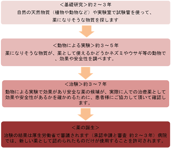 新しい「薬」が出来るまで