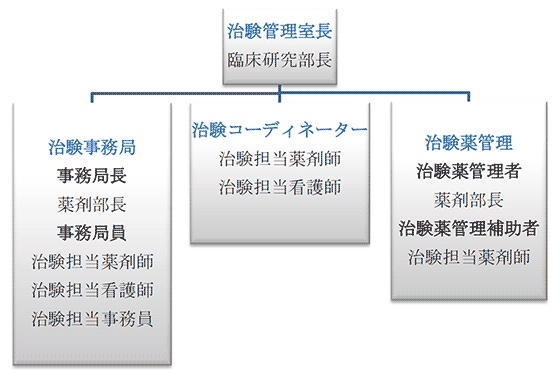 治験管理室組織図